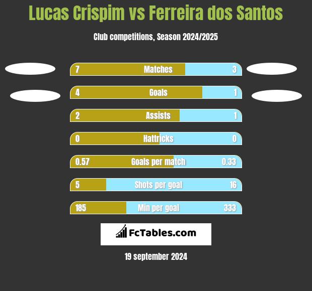 Lucas Crispim vs Ferreira dos Santos h2h player stats