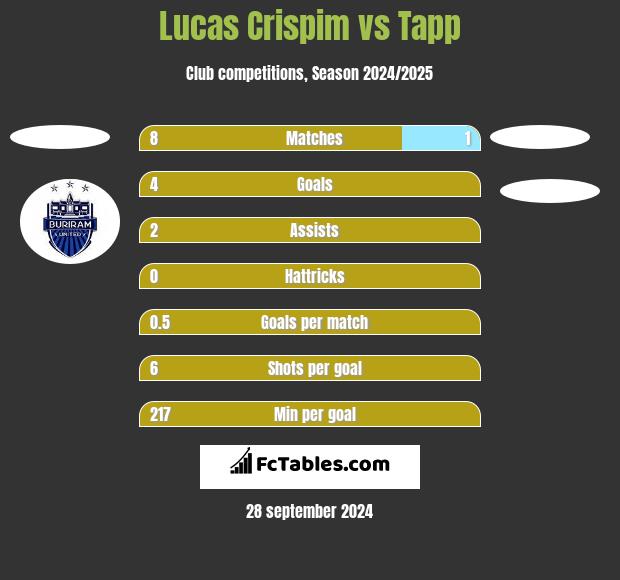 Lucas Crispim vs Tapp h2h player stats