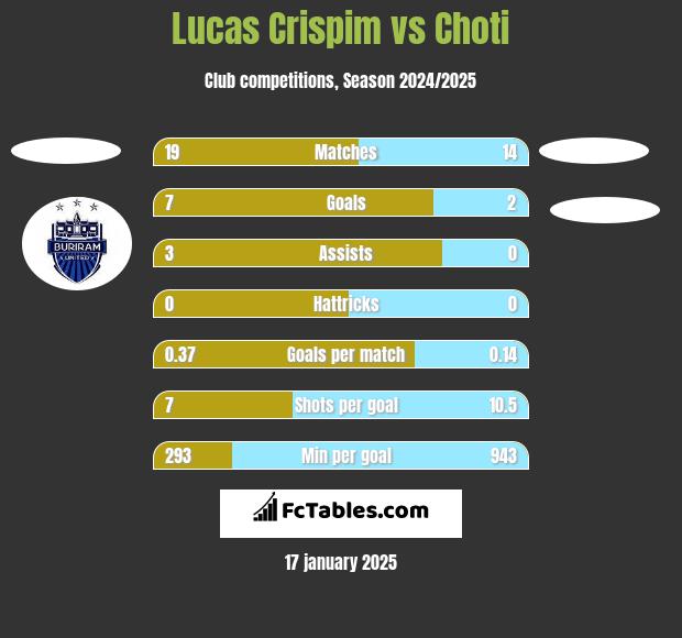 Lucas Crispim vs Choti h2h player stats