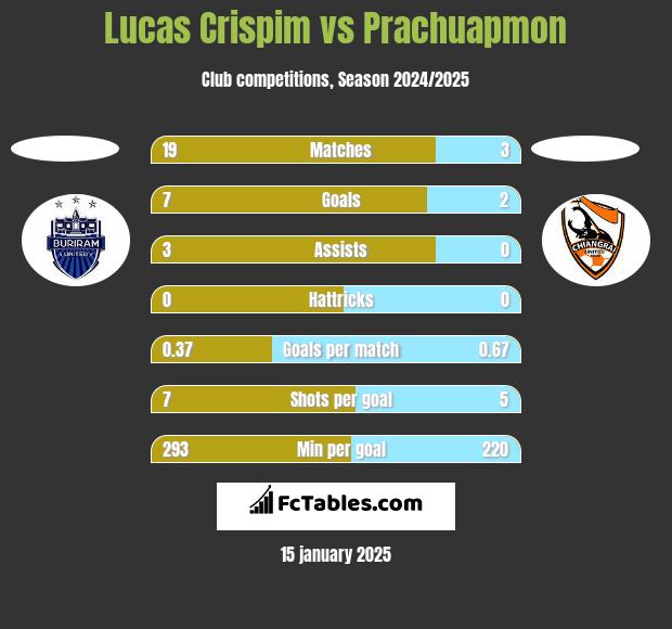 Lucas Crispim vs Prachuapmon h2h player stats