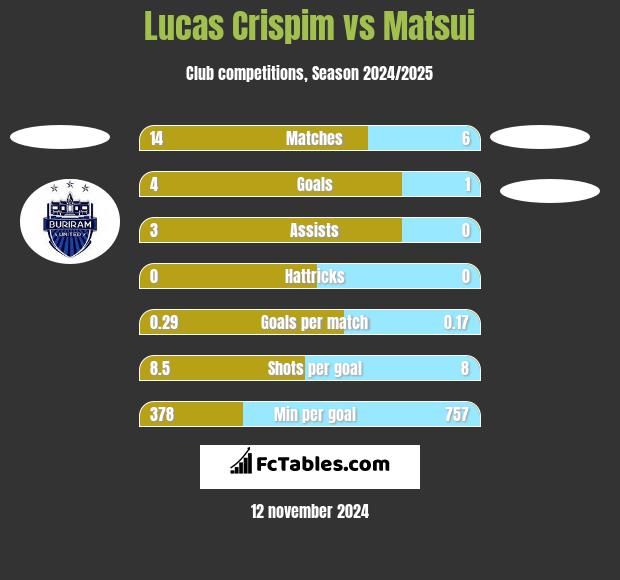 Lucas Crispim vs Matsui h2h player stats