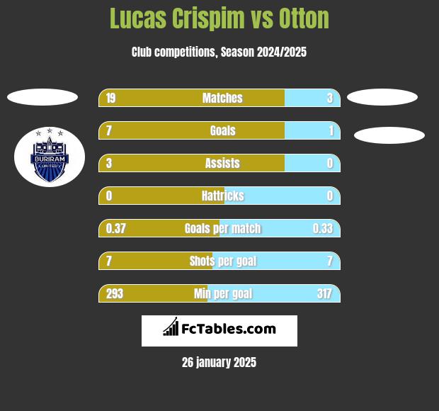 Lucas Crispim vs Otton h2h player stats