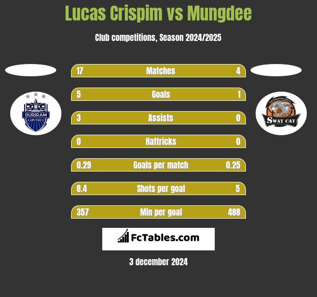 Lucas Crispim vs Mungdee h2h player stats