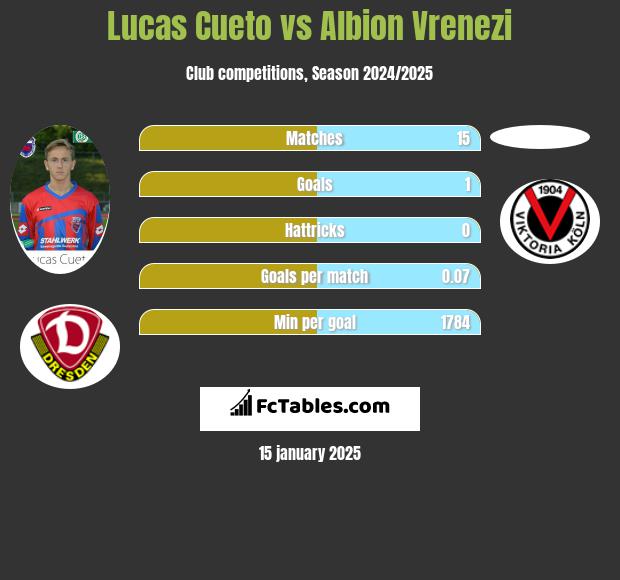 Lucas Cueto vs Albion Vrenezi h2h player stats