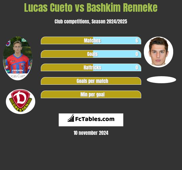 Lucas Cueto vs Bashkim Renneke h2h player stats