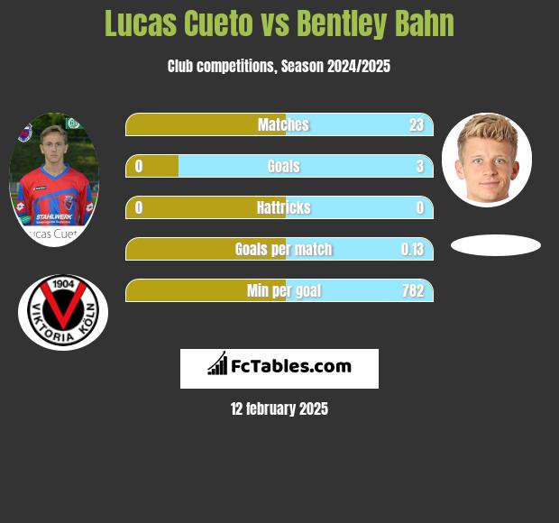 Lucas Cueto vs Bentley Bahn h2h player stats