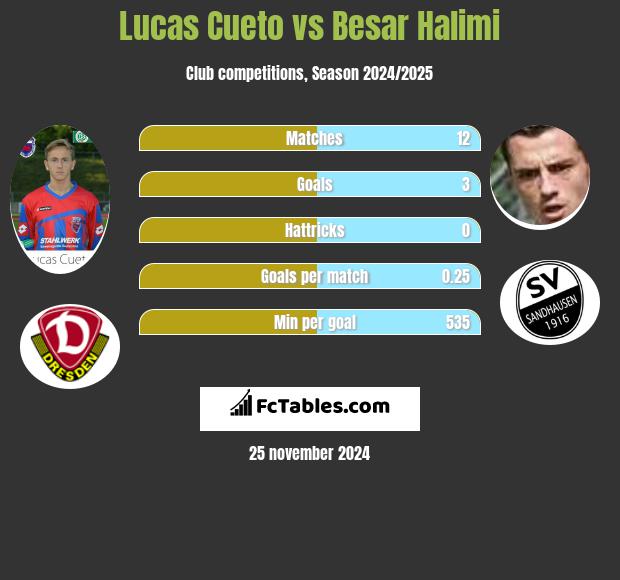 Lucas Cueto vs Besar Halimi h2h player stats