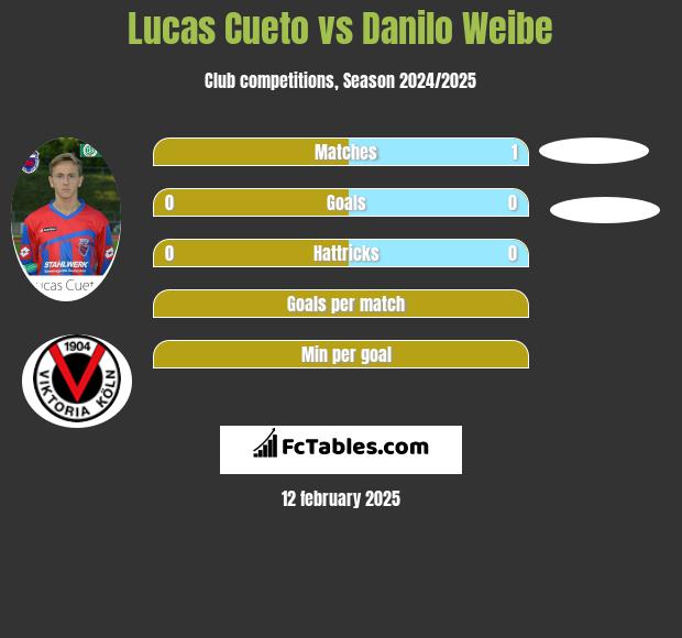 Lucas Cueto vs Danilo Weibe h2h player stats