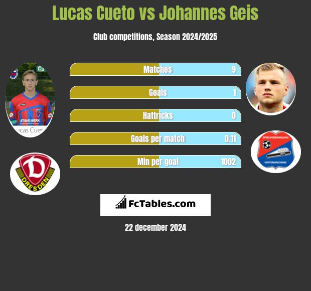 Lucas Cueto vs Johannes Geis h2h player stats