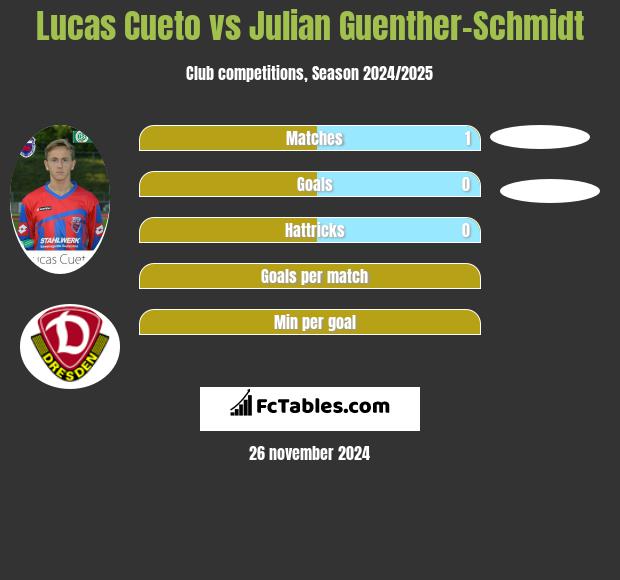 Lucas Cueto vs Julian Guenther-Schmidt h2h player stats