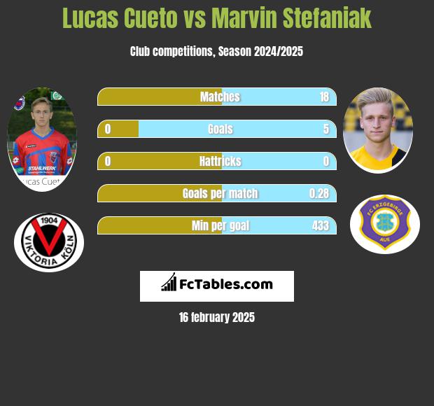 Lucas Cueto vs Marvin Stefaniak h2h player stats