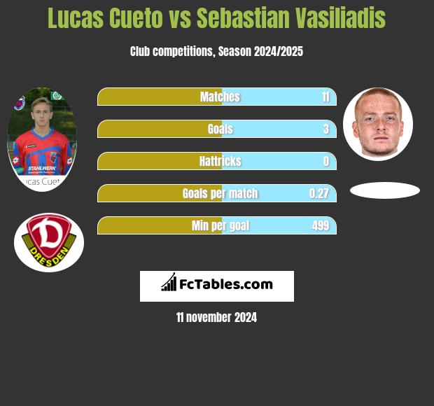 Lucas Cueto vs Sebastian Vasiliadis h2h player stats