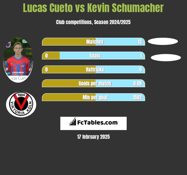 Lucas Cueto vs Kevin Schumacher h2h player stats