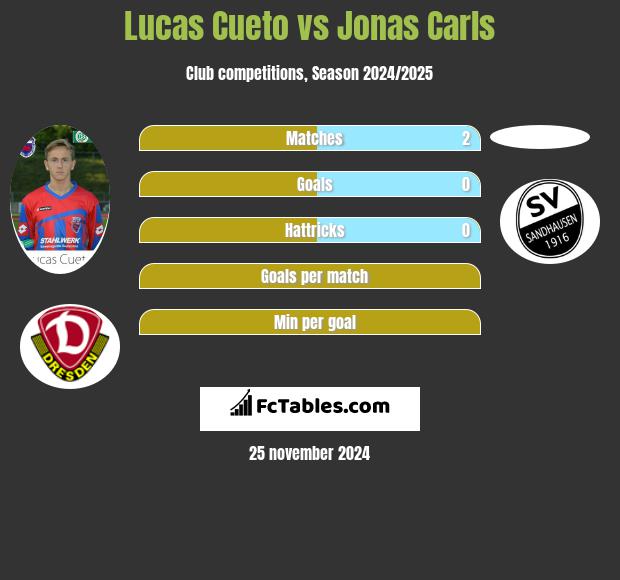 Lucas Cueto vs Jonas Carls h2h player stats