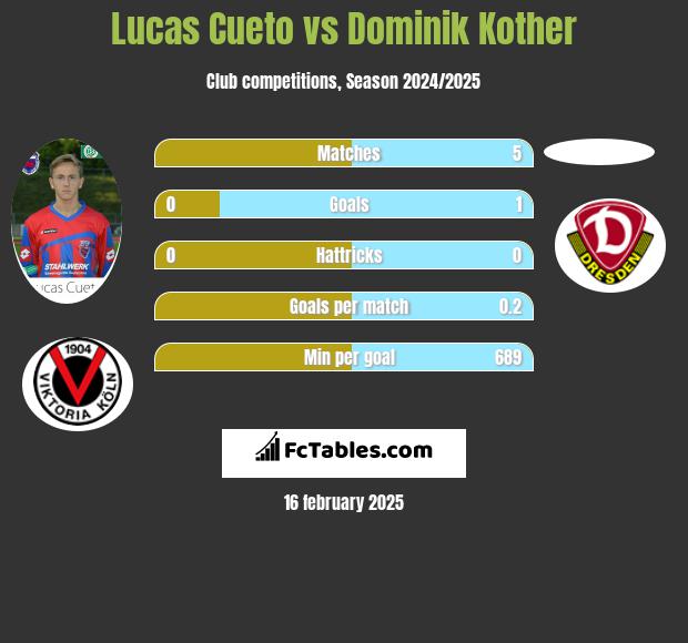 Lucas Cueto vs Dominik Kother h2h player stats