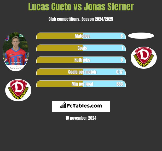 Lucas Cueto vs Jonas Sterner h2h player stats