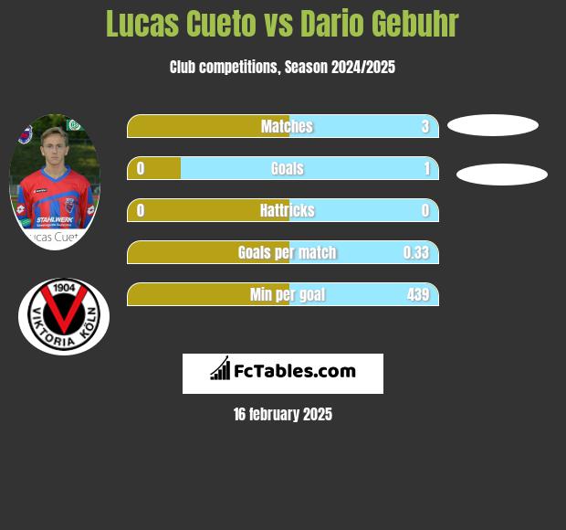 Lucas Cueto vs Dario Gebuhr h2h player stats