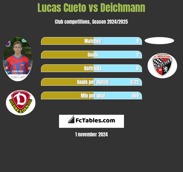 Lucas Cueto vs Deichmann h2h player stats