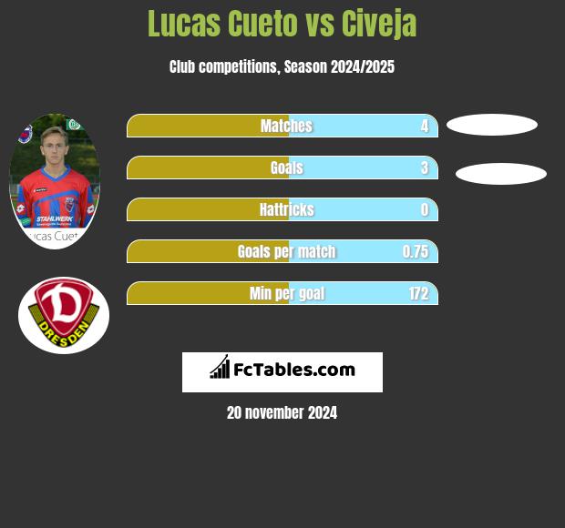 Lucas Cueto vs Civeja h2h player stats