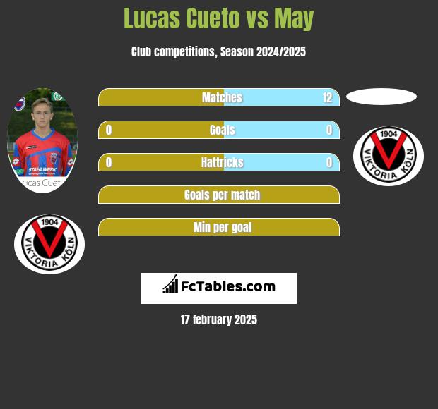 Lucas Cueto vs May h2h player stats