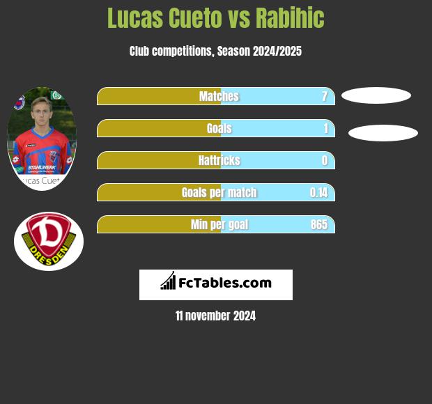 Lucas Cueto vs Rabihic h2h player stats