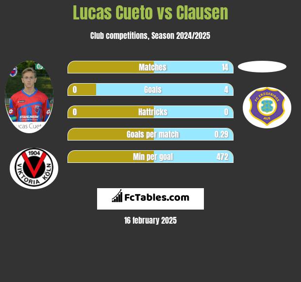 Lucas Cueto vs Clausen h2h player stats