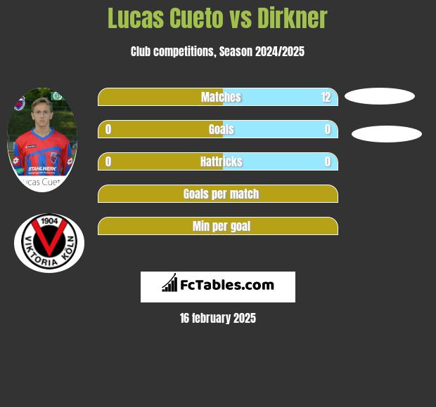 Lucas Cueto vs Dirkner h2h player stats