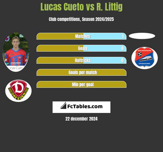 Lucas Cueto vs R. Littig h2h player stats