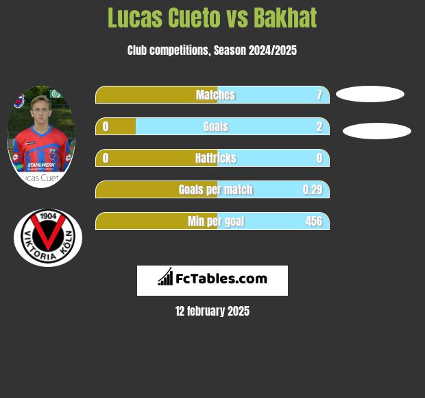 Lucas Cueto vs Bakhat h2h player stats