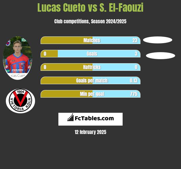 Lucas Cueto vs S. El-Faouzi h2h player stats