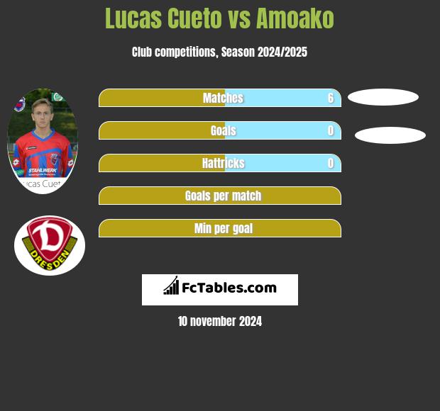 Lucas Cueto vs Amoako h2h player stats