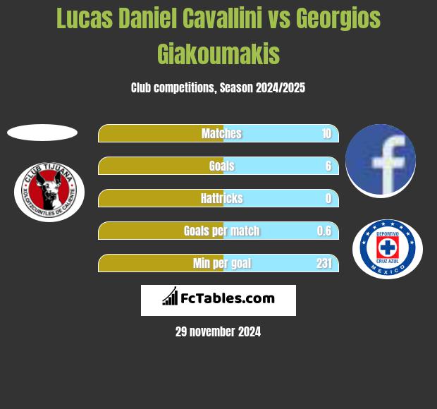 Lucas Daniel Cavallini vs Georgios Giakoumakis h2h player stats