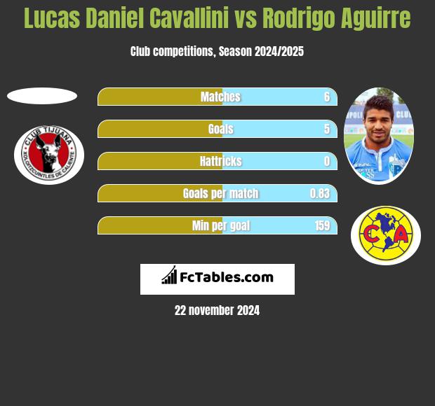 Lucas Daniel Cavallini vs Rodrigo Aguirre h2h player stats