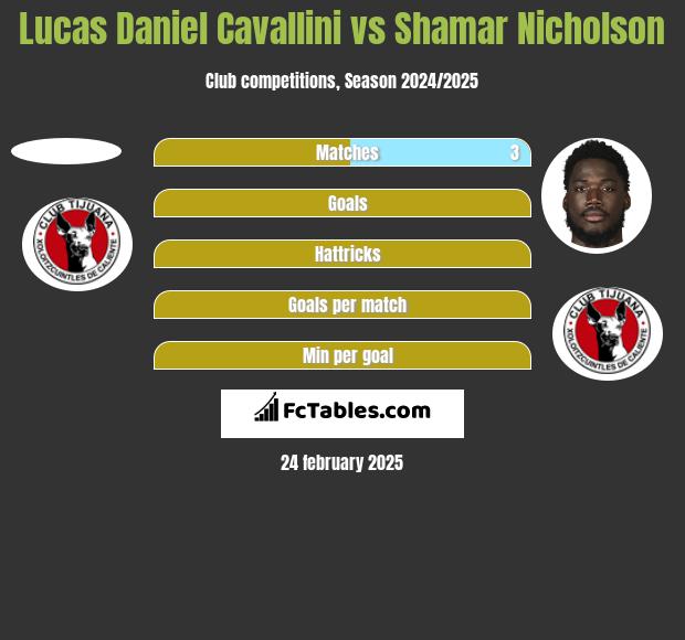 Lucas Daniel Cavallini vs Shamar Nicholson h2h player stats