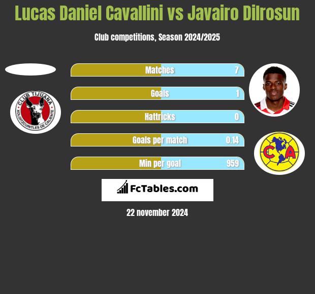 Lucas Daniel Cavallini vs Javairo Dilrosun h2h player stats