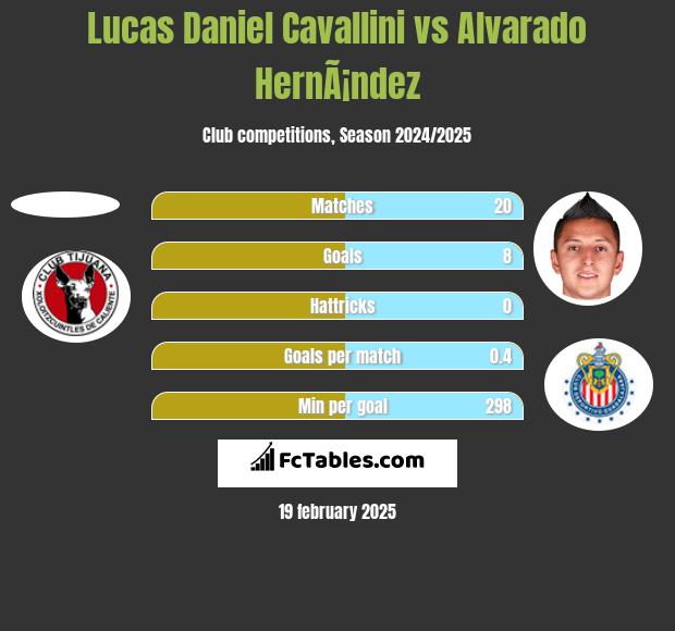 Lucas Daniel Cavallini vs Alvarado HernÃ¡ndez h2h player stats