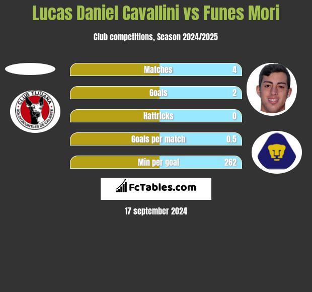 Lucas Daniel Cavallini vs Funes Mori h2h player stats