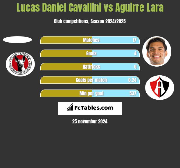 Lucas Daniel Cavallini vs Aguirre Lara h2h player stats