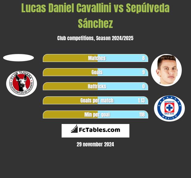 Lucas Daniel Cavallini vs Sepúlveda Sánchez h2h player stats