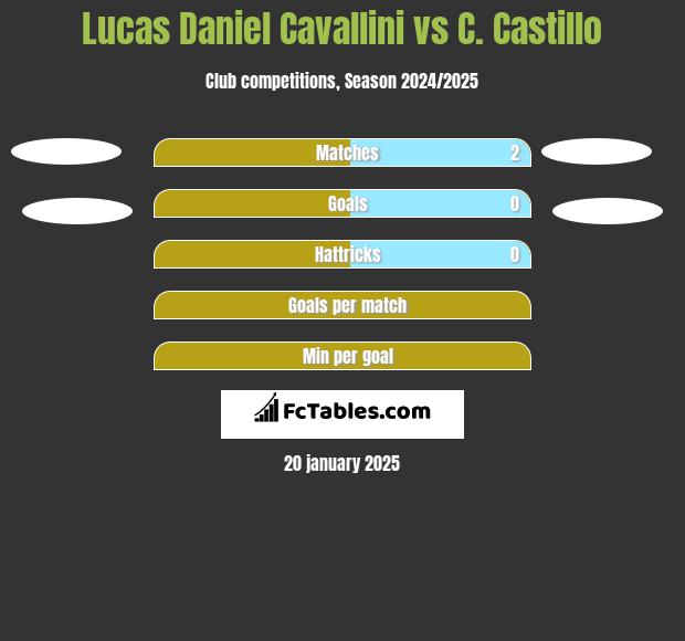 Lucas Daniel Cavallini vs C. Castillo h2h player stats