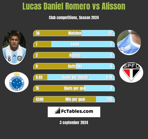 Lucas Daniel Romero vs Alisson h2h player stats