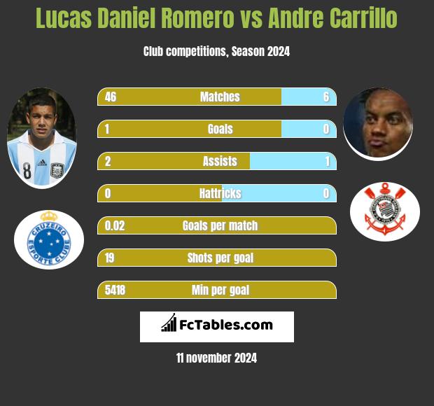 Lucas Daniel Romero vs Andre Carrillo h2h player stats