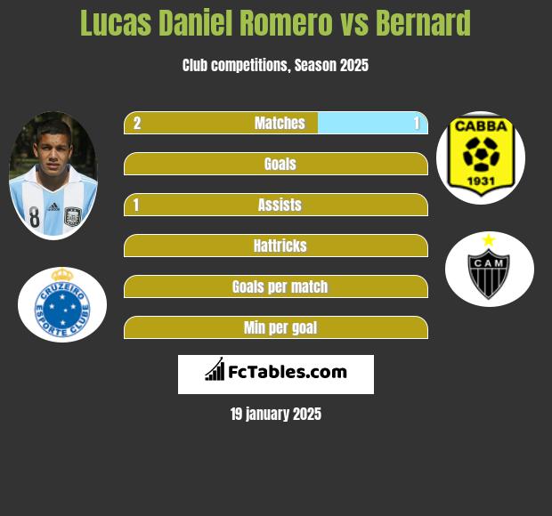 Lucas Daniel Romero vs Bernard h2h player stats