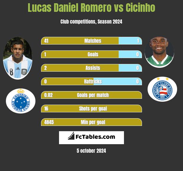 Lucas Daniel Romero vs Cicinho h2h player stats