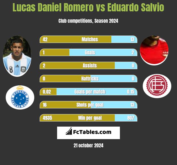 Lucas Daniel Romero vs Eduardo Salvio h2h player stats