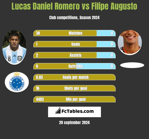 Lucas Daniel Romero vs Filipe Augusto h2h player stats