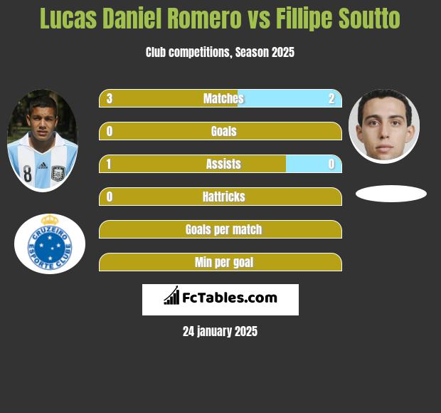 Lucas Daniel Romero vs Fillipe Soutto h2h player stats