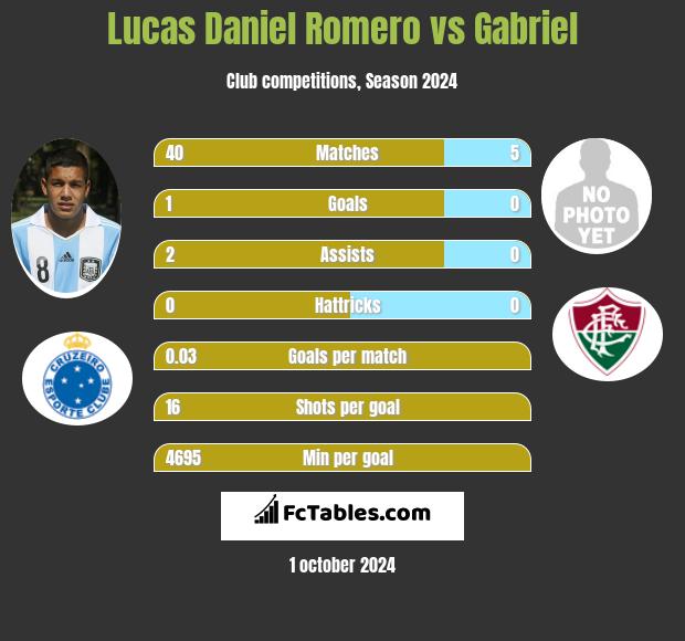 Lucas Daniel Romero vs Gabriel h2h player stats