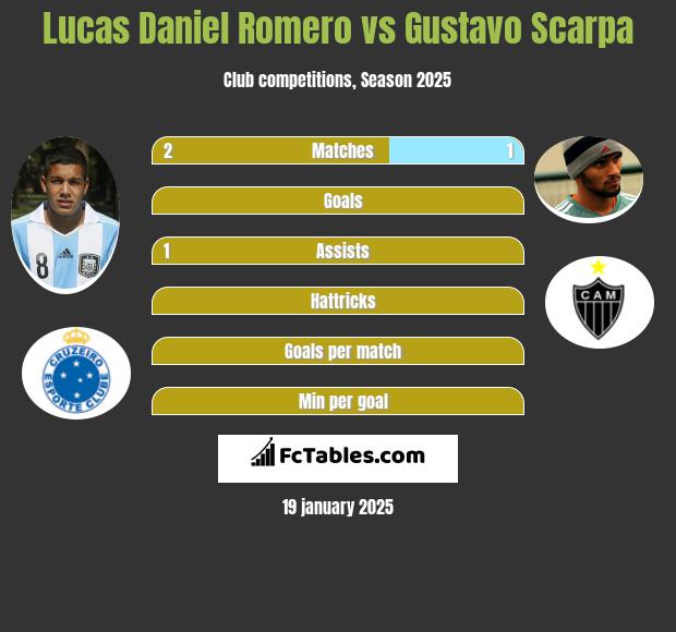 Lucas Daniel Romero vs Gustavo Scarpa h2h player stats