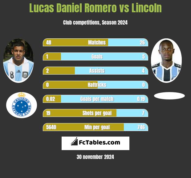 Lucas Daniel Romero vs Lincoln h2h player stats